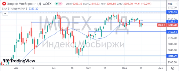 Глобальные фондовые площадки торгуются в миноре